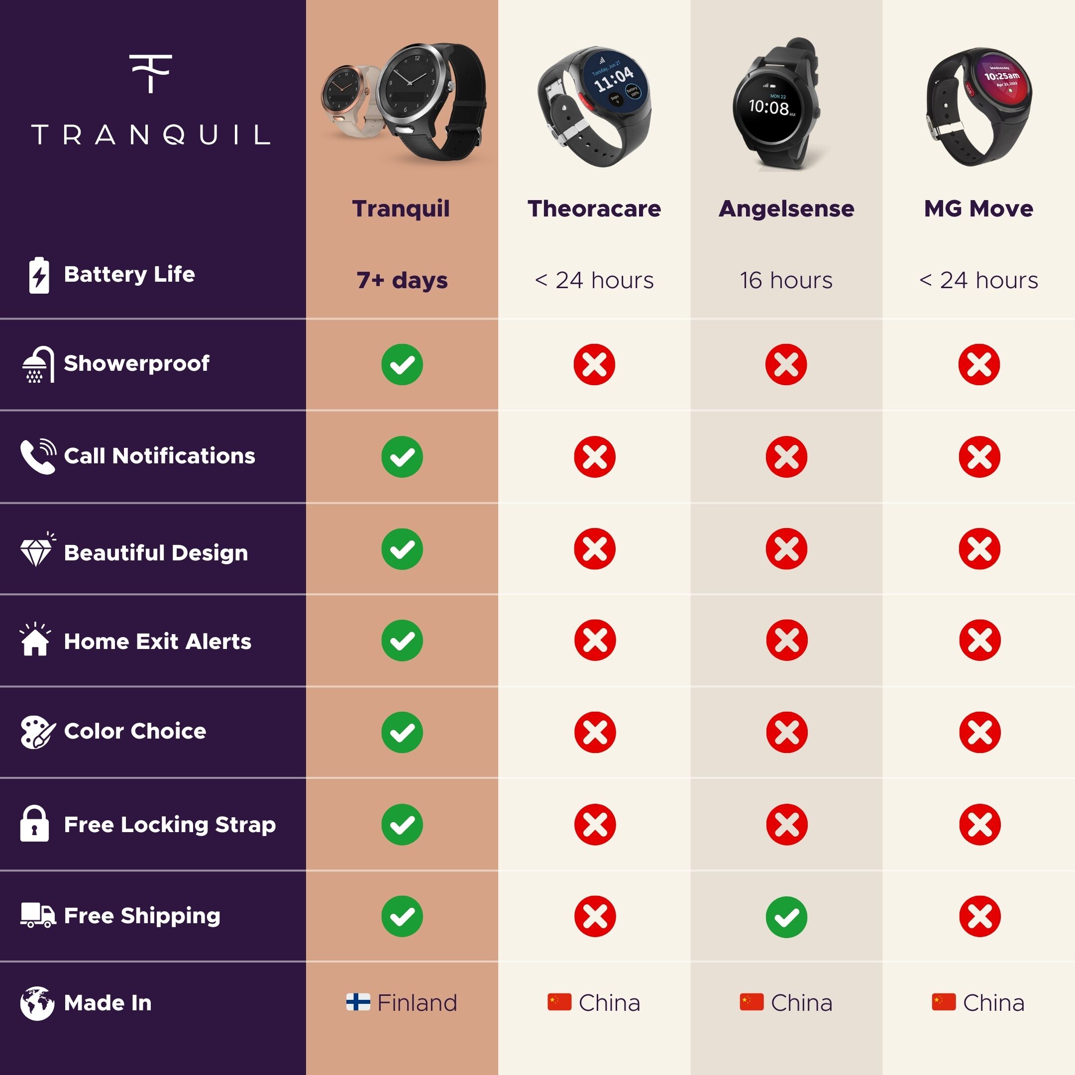 Tranquil Watch vs Competition